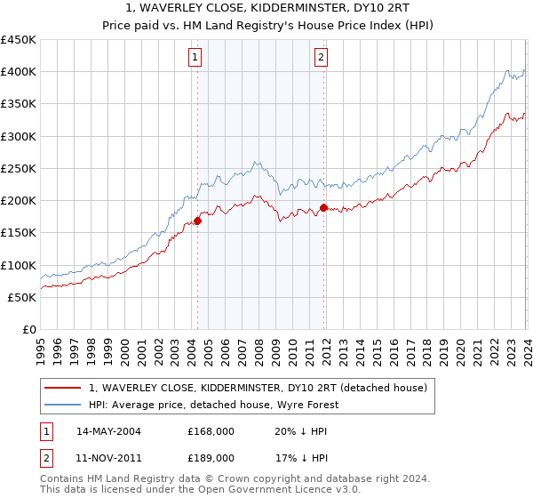1, WAVERLEY CLOSE, KIDDERMINSTER, DY10 2RT: Price paid vs HM Land Registry's House Price Index