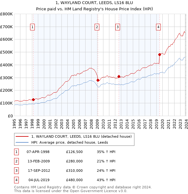 1, WAYLAND COURT, LEEDS, LS16 8LU: Price paid vs HM Land Registry's House Price Index