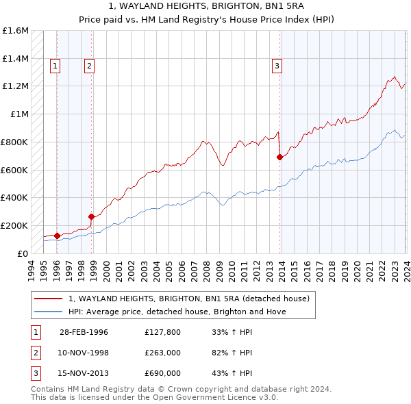 1, WAYLAND HEIGHTS, BRIGHTON, BN1 5RA: Price paid vs HM Land Registry's House Price Index