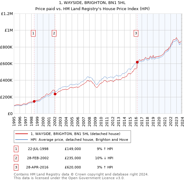 1, WAYSIDE, BRIGHTON, BN1 5HL: Price paid vs HM Land Registry's House Price Index
