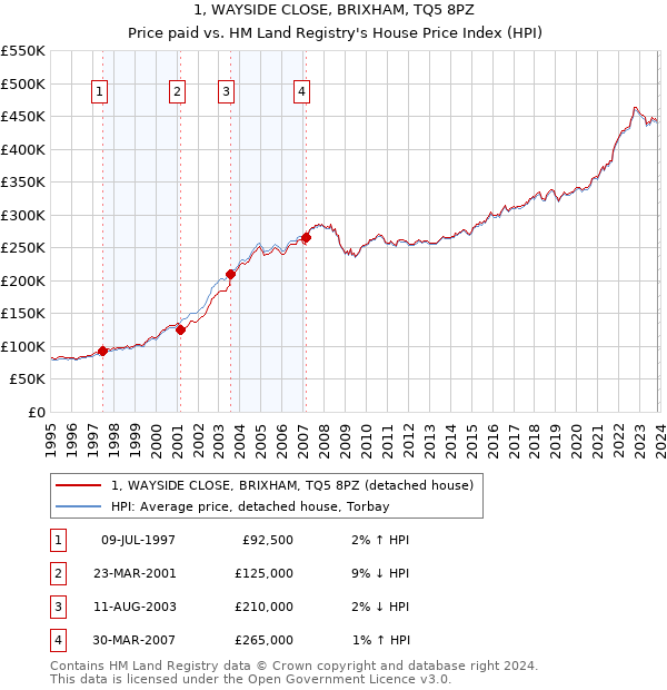 1, WAYSIDE CLOSE, BRIXHAM, TQ5 8PZ: Price paid vs HM Land Registry's House Price Index
