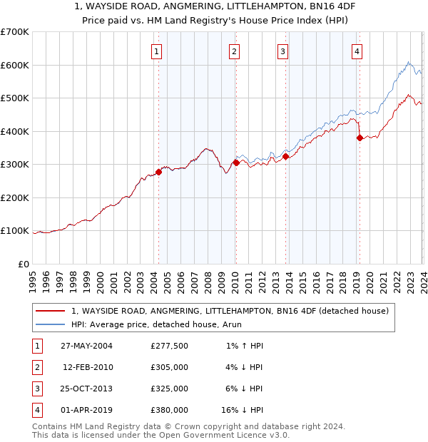 1, WAYSIDE ROAD, ANGMERING, LITTLEHAMPTON, BN16 4DF: Price paid vs HM Land Registry's House Price Index