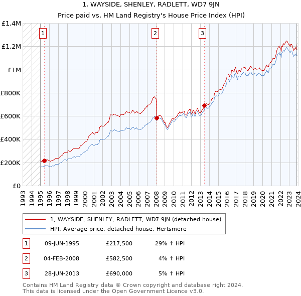 1, WAYSIDE, SHENLEY, RADLETT, WD7 9JN: Price paid vs HM Land Registry's House Price Index