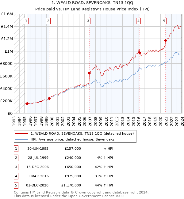 1, WEALD ROAD, SEVENOAKS, TN13 1QQ: Price paid vs HM Land Registry's House Price Index