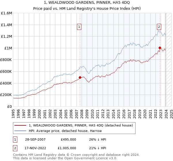 1, WEALDWOOD GARDENS, PINNER, HA5 4DQ: Price paid vs HM Land Registry's House Price Index