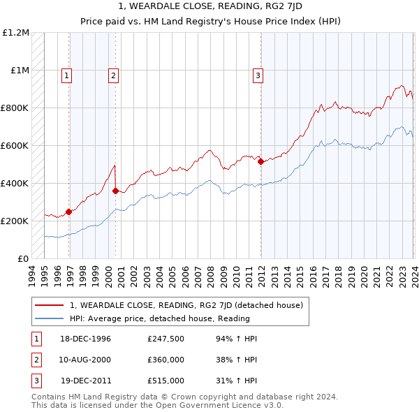 1, WEARDALE CLOSE, READING, RG2 7JD: Price paid vs HM Land Registry's House Price Index