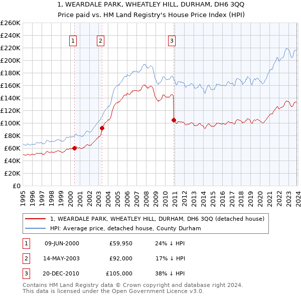 1, WEARDALE PARK, WHEATLEY HILL, DURHAM, DH6 3QQ: Price paid vs HM Land Registry's House Price Index