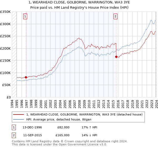 1, WEARHEAD CLOSE, GOLBORNE, WARRINGTON, WA3 3YE: Price paid vs HM Land Registry's House Price Index