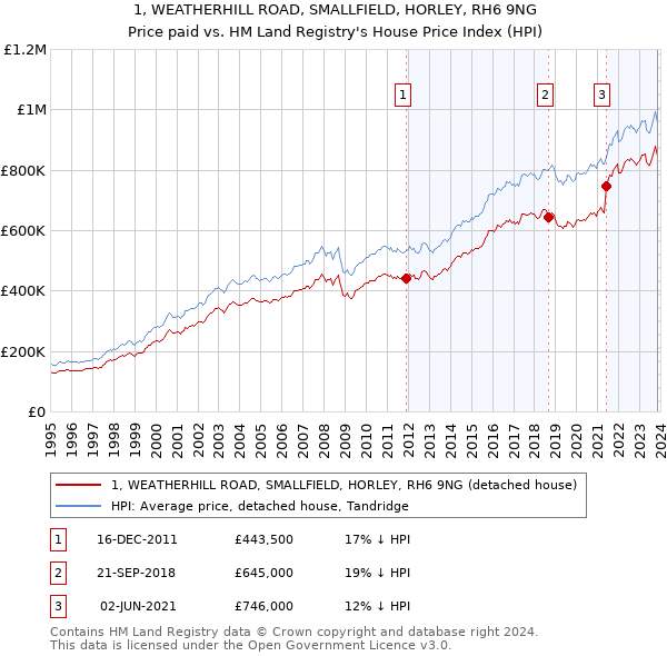 1, WEATHERHILL ROAD, SMALLFIELD, HORLEY, RH6 9NG: Price paid vs HM Land Registry's House Price Index
