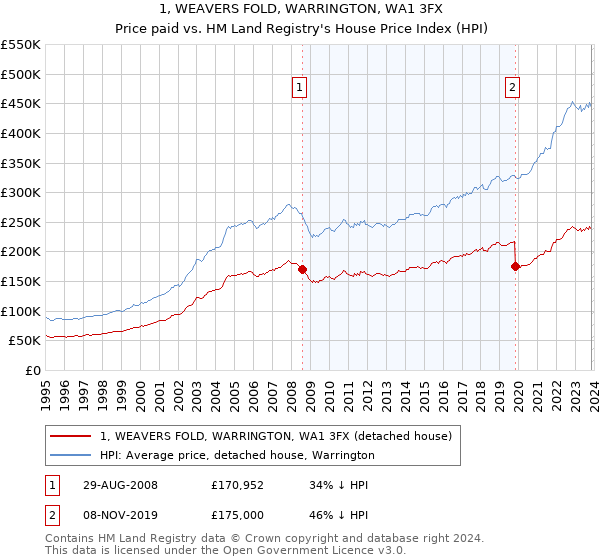 1, WEAVERS FOLD, WARRINGTON, WA1 3FX: Price paid vs HM Land Registry's House Price Index