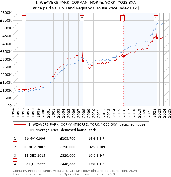 1, WEAVERS PARK, COPMANTHORPE, YORK, YO23 3XA: Price paid vs HM Land Registry's House Price Index