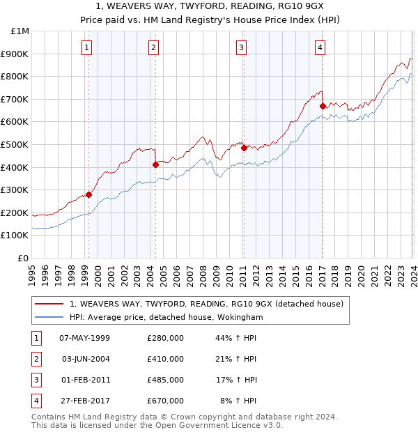 1, WEAVERS WAY, TWYFORD, READING, RG10 9GX: Price paid vs HM Land Registry's House Price Index
