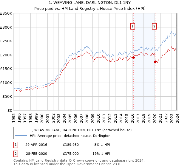 1, WEAVING LANE, DARLINGTON, DL1 1NY: Price paid vs HM Land Registry's House Price Index