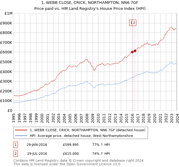 1, WEBB CLOSE, CRICK, NORTHAMPTON, NN6 7GF: Price paid vs HM Land Registry's House Price Index
