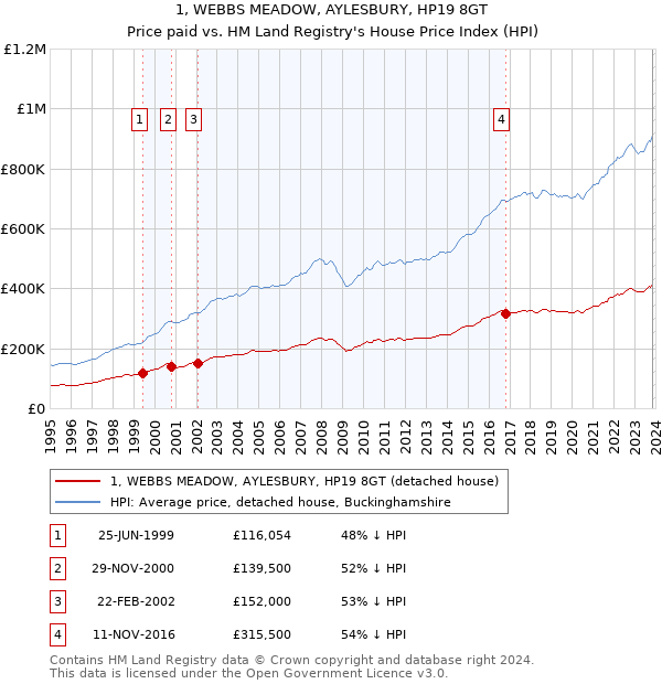 1, WEBBS MEADOW, AYLESBURY, HP19 8GT: Price paid vs HM Land Registry's House Price Index