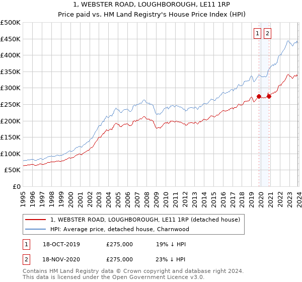 1, WEBSTER ROAD, LOUGHBOROUGH, LE11 1RP: Price paid vs HM Land Registry's House Price Index
