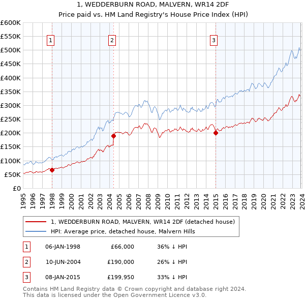 1, WEDDERBURN ROAD, MALVERN, WR14 2DF: Price paid vs HM Land Registry's House Price Index