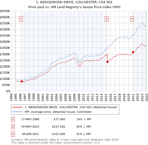 1, WEDGEWOOD DRIVE, COLCHESTER, CO4 5EX: Price paid vs HM Land Registry's House Price Index
