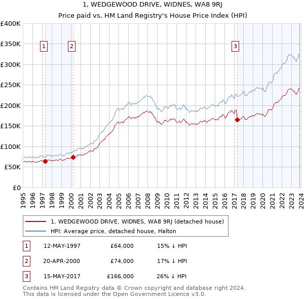 1, WEDGEWOOD DRIVE, WIDNES, WA8 9RJ: Price paid vs HM Land Registry's House Price Index