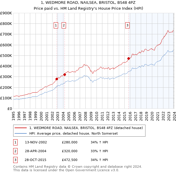 1, WEDMORE ROAD, NAILSEA, BRISTOL, BS48 4PZ: Price paid vs HM Land Registry's House Price Index