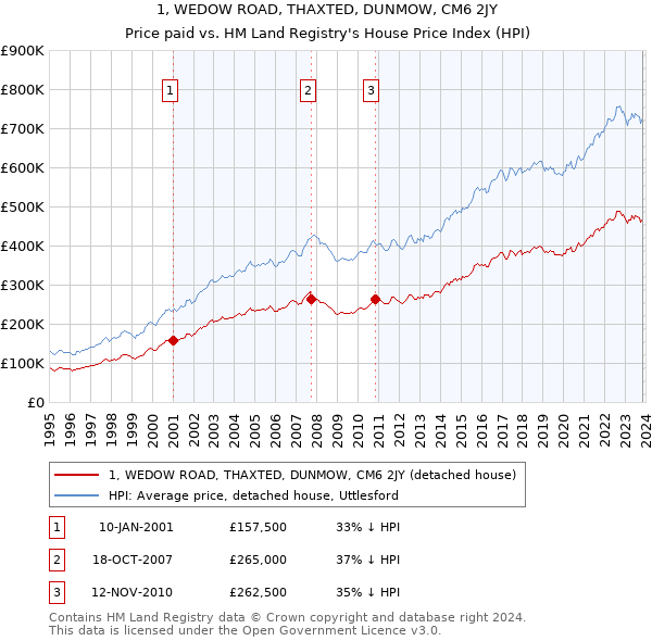 1, WEDOW ROAD, THAXTED, DUNMOW, CM6 2JY: Price paid vs HM Land Registry's House Price Index