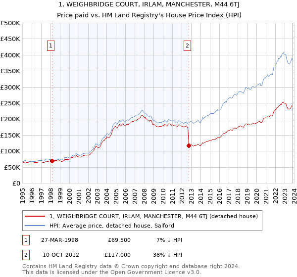 1, WEIGHBRIDGE COURT, IRLAM, MANCHESTER, M44 6TJ: Price paid vs HM Land Registry's House Price Index