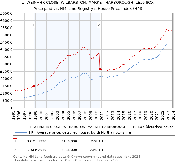 1, WEINAHR CLOSE, WILBARSTON, MARKET HARBOROUGH, LE16 8QX: Price paid vs HM Land Registry's House Price Index