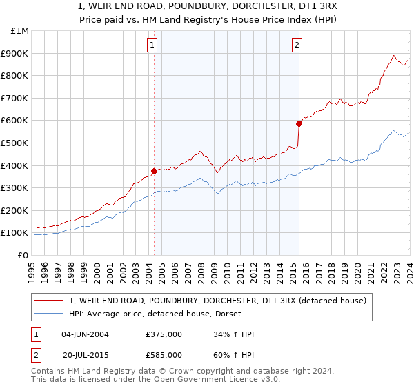 1, WEIR END ROAD, POUNDBURY, DORCHESTER, DT1 3RX: Price paid vs HM Land Registry's House Price Index