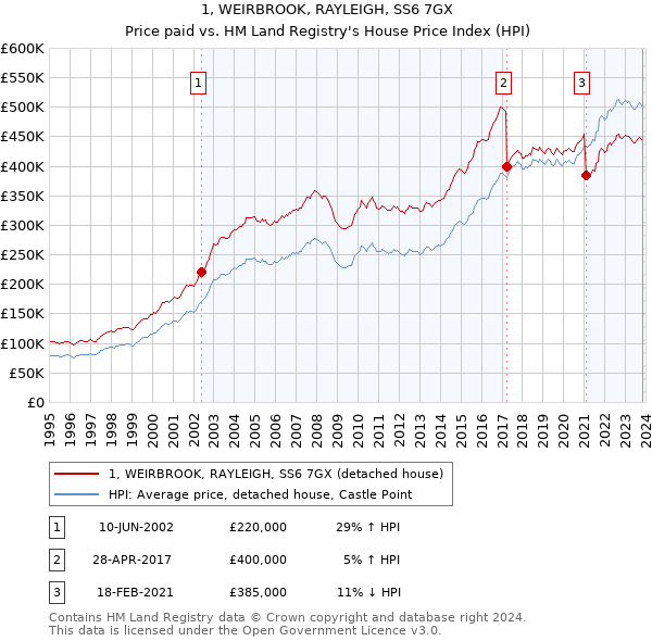 1, WEIRBROOK, RAYLEIGH, SS6 7GX: Price paid vs HM Land Registry's House Price Index