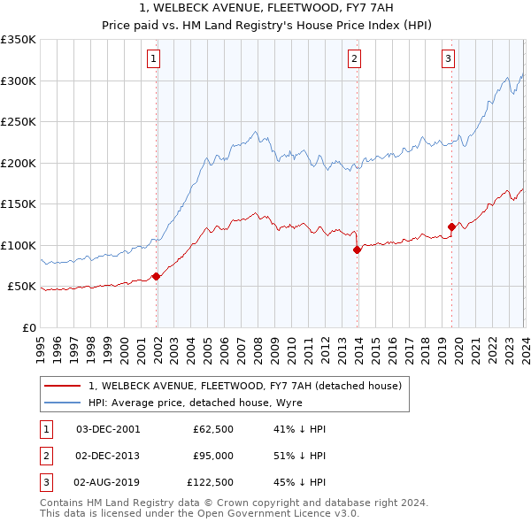 1, WELBECK AVENUE, FLEETWOOD, FY7 7AH: Price paid vs HM Land Registry's House Price Index