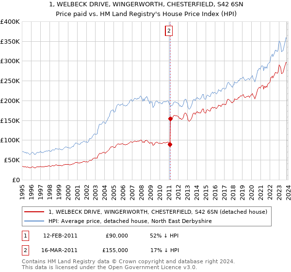 1, WELBECK DRIVE, WINGERWORTH, CHESTERFIELD, S42 6SN: Price paid vs HM Land Registry's House Price Index