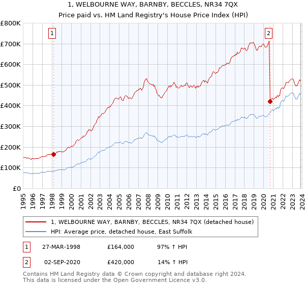 1, WELBOURNE WAY, BARNBY, BECCLES, NR34 7QX: Price paid vs HM Land Registry's House Price Index