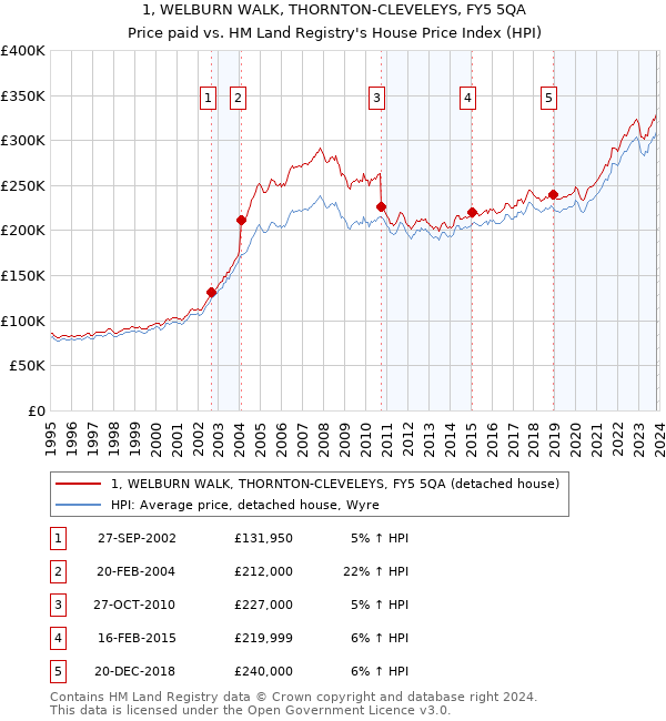 1, WELBURN WALK, THORNTON-CLEVELEYS, FY5 5QA: Price paid vs HM Land Registry's House Price Index