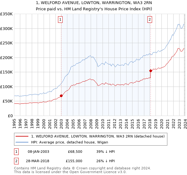 1, WELFORD AVENUE, LOWTON, WARRINGTON, WA3 2RN: Price paid vs HM Land Registry's House Price Index