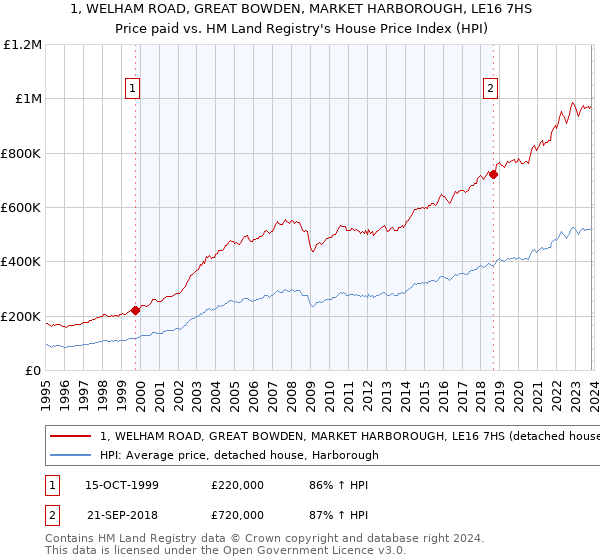 1, WELHAM ROAD, GREAT BOWDEN, MARKET HARBOROUGH, LE16 7HS: Price paid vs HM Land Registry's House Price Index