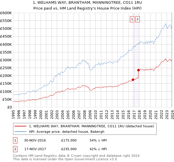 1, WELHAMS WAY, BRANTHAM, MANNINGTREE, CO11 1RU: Price paid vs HM Land Registry's House Price Index