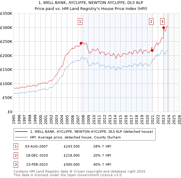 1, WELL BANK, AYCLIFFE, NEWTON AYCLIFFE, DL5 6LP: Price paid vs HM Land Registry's House Price Index