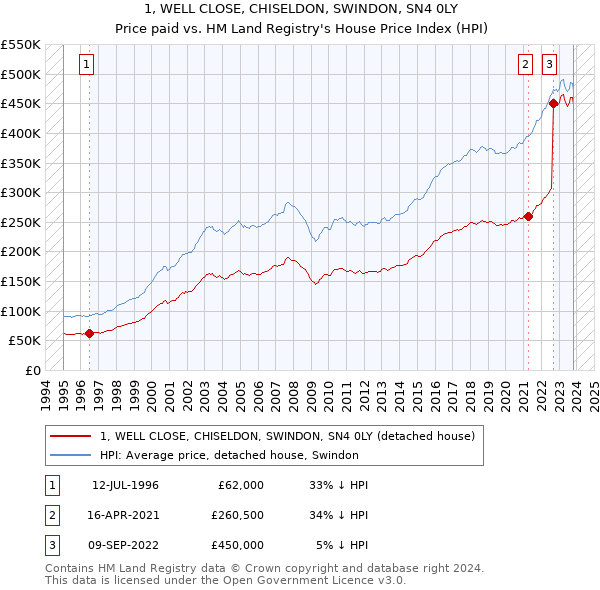1, WELL CLOSE, CHISELDON, SWINDON, SN4 0LY: Price paid vs HM Land Registry's House Price Index