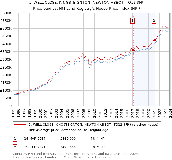 1, WELL CLOSE, KINGSTEIGNTON, NEWTON ABBOT, TQ12 3FP: Price paid vs HM Land Registry's House Price Index
