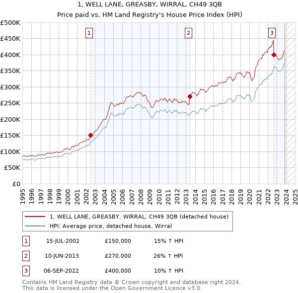 1, WELL LANE, GREASBY, WIRRAL, CH49 3QB: Price paid vs HM Land Registry's House Price Index