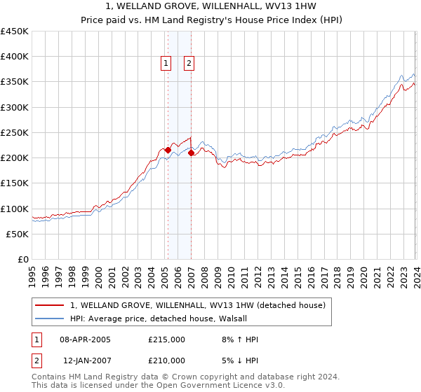 1, WELLAND GROVE, WILLENHALL, WV13 1HW: Price paid vs HM Land Registry's House Price Index