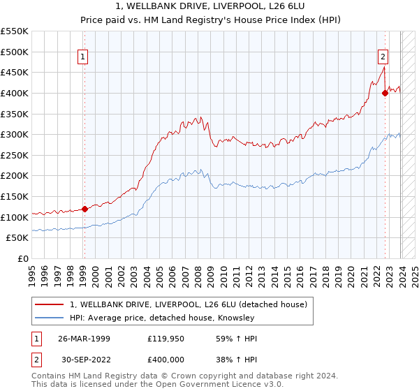 1, WELLBANK DRIVE, LIVERPOOL, L26 6LU: Price paid vs HM Land Registry's House Price Index