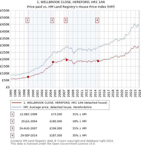 1, WELLBROOK CLOSE, HEREFORD, HR1 1AN: Price paid vs HM Land Registry's House Price Index