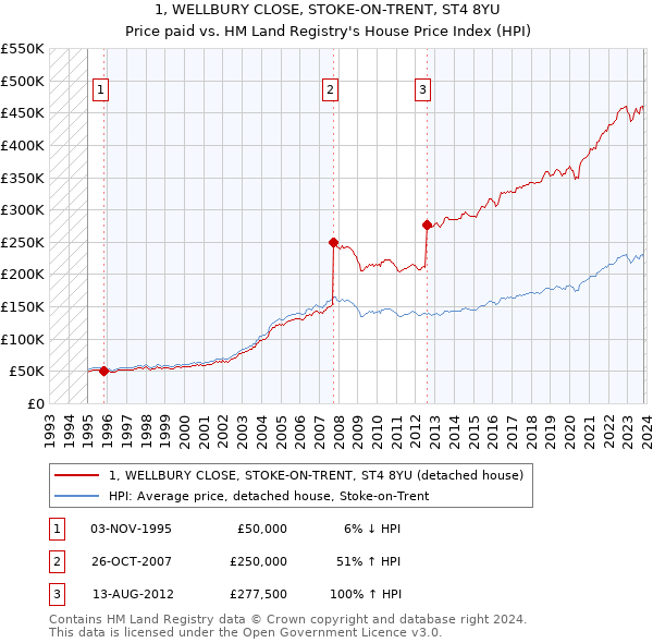 1, WELLBURY CLOSE, STOKE-ON-TRENT, ST4 8YU: Price paid vs HM Land Registry's House Price Index