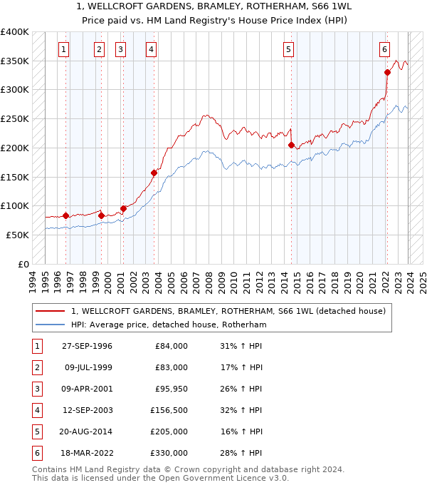 1, WELLCROFT GARDENS, BRAMLEY, ROTHERHAM, S66 1WL: Price paid vs HM Land Registry's House Price Index