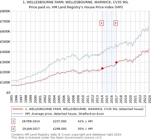 1, WELLESBOURNE FARM, WELLESBOURNE, WARWICK, CV35 9SL: Price paid vs HM Land Registry's House Price Index
