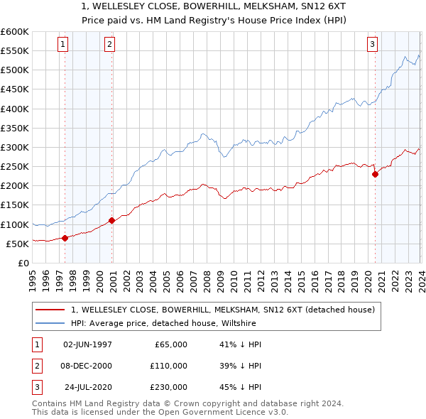 1, WELLESLEY CLOSE, BOWERHILL, MELKSHAM, SN12 6XT: Price paid vs HM Land Registry's House Price Index