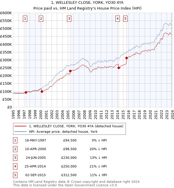 1, WELLESLEY CLOSE, YORK, YO30 4YA: Price paid vs HM Land Registry's House Price Index