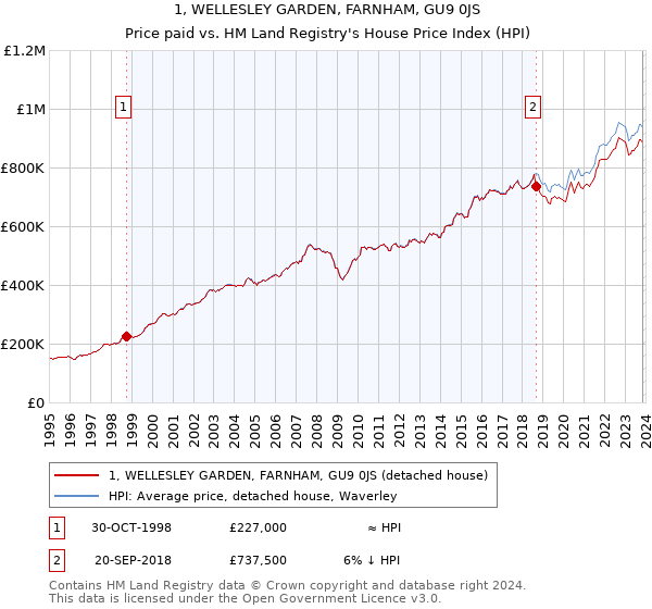 1, WELLESLEY GARDEN, FARNHAM, GU9 0JS: Price paid vs HM Land Registry's House Price Index