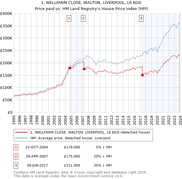 1, WELLFARM CLOSE, WALTON, LIVERPOOL, L9 6GD: Price paid vs HM Land Registry's House Price Index